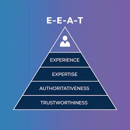 Illustration of Google's E-E-A-T framework: Experience, Expertise, Authoritativeness, Trustworthiness