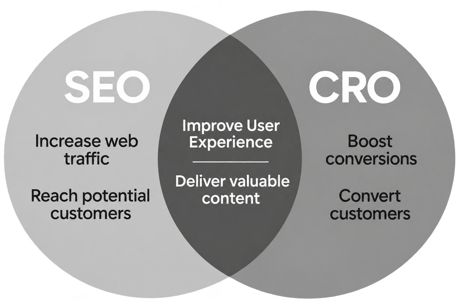Venn diagram showing SEO and CRO overlapping, with "Improve User Experience" and "Deliver valuable content" in the shared middle