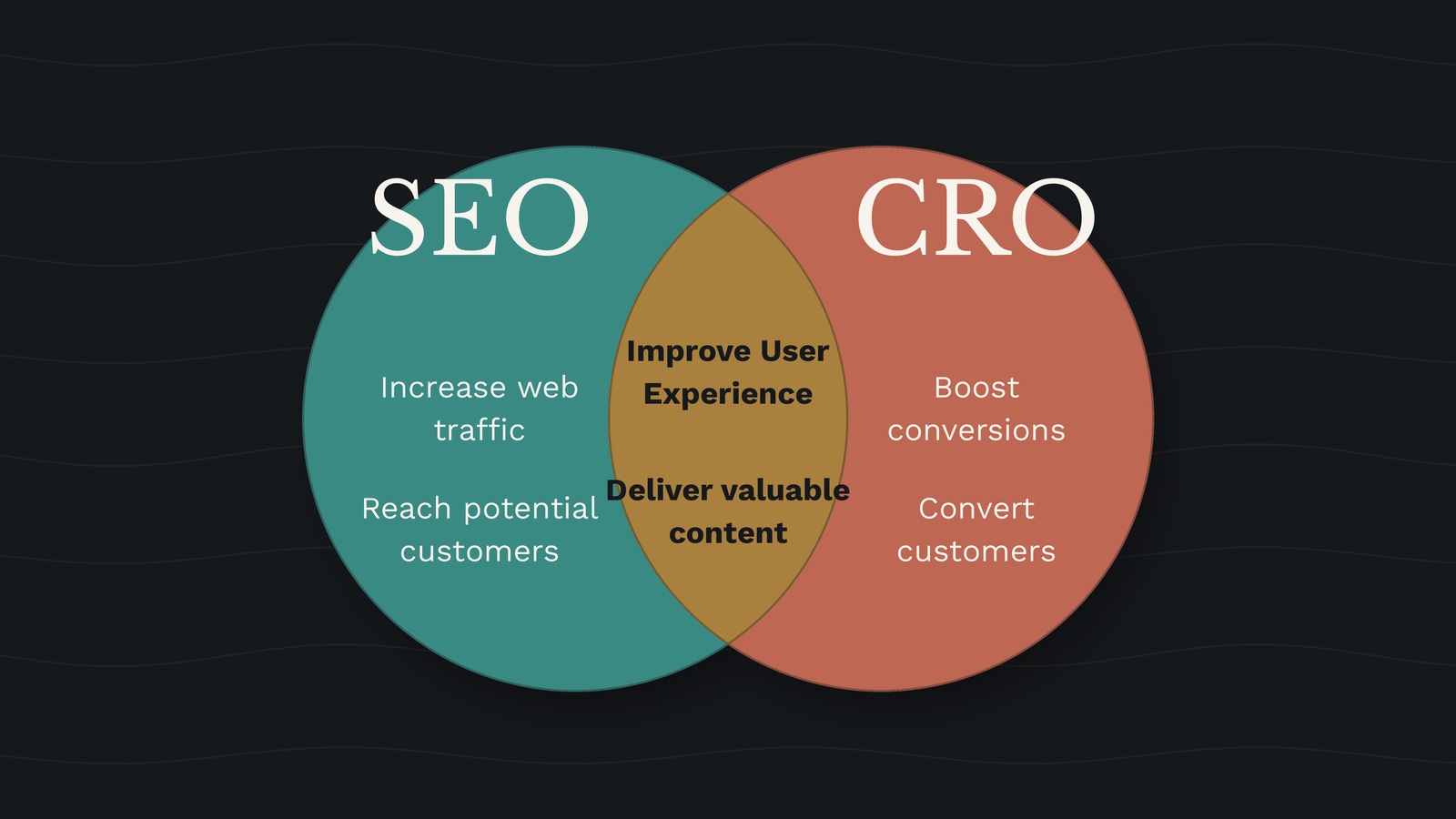 Venn diagram showing where SEO and CRO overlap: improving user experience and delivering valuable content
